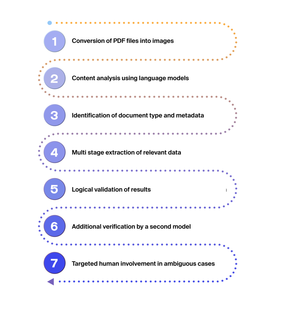 Automated Process Flow